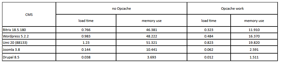 OPCache обеспечивает повышение производительности сайтов на Wordpress, Joomla и Drupal